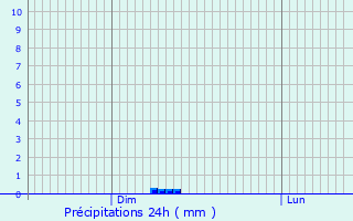 Graphique des précipitations prvues pour Massac-Sran