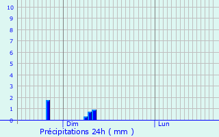 Graphique des précipitations prvues pour Piquecos