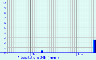 Graphique des précipitations prvues pour Beiler