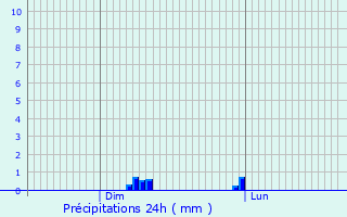 Graphique des précipitations prvues pour Saint-Sorlin-en-Bugey