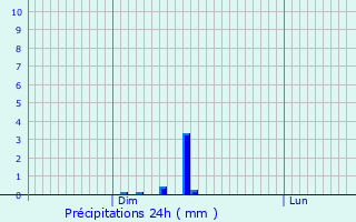 Graphique des précipitations prvues pour Azerables