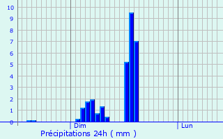 Graphique des précipitations prvues pour Thoraise