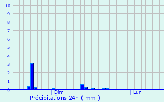 Graphique des précipitations prvues pour Drevant