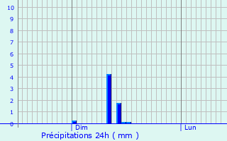 Graphique des précipitations prvues pour Heispelt-ls-Wahl