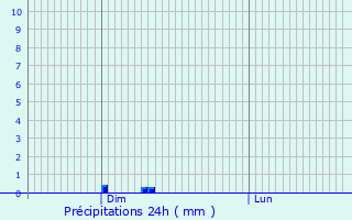 Graphique des précipitations prvues pour Mareugheol