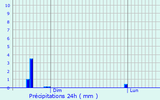 Graphique des précipitations prvues pour Haut-Clocher