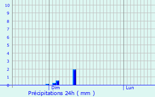 Graphique des précipitations prvues pour Saint-loy-les-Tuileries
