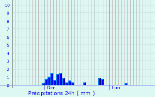 Graphique des précipitations prvues pour Soucia