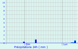 Graphique des précipitations prvues pour Harnes