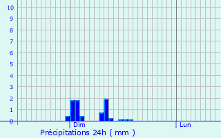 Graphique des précipitations prvues pour Chambon-sur-Lac