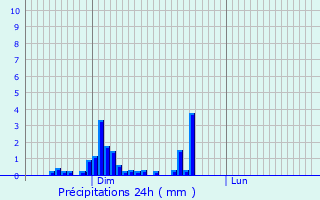 Graphique des précipitations prvues pour Laissey