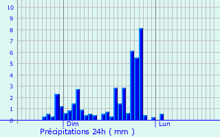 Graphique des précipitations prvues pour Glre