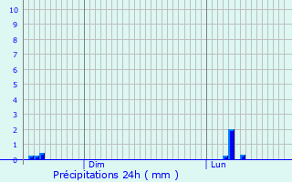 Graphique des précipitations prvues pour Entremont-le-Vieux