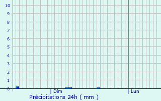 Graphique des précipitations prvues pour Pommard