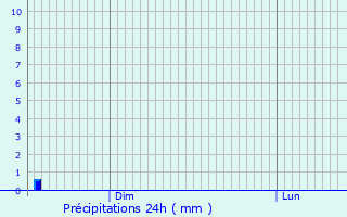 Graphique des précipitations prvues pour Pierrefitte-en-Beauvaisis
