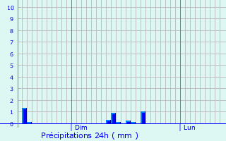 Graphique des précipitations prvues pour Anchenoncourt-et-Chazel