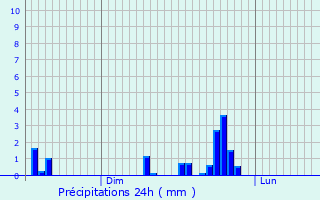 Graphique des précipitations prvues pour Ungersheim