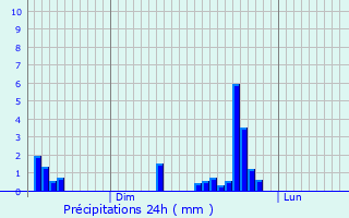 Graphique des précipitations prvues pour Wittelsheim