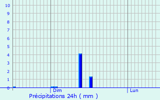 Graphique des précipitations prvues pour Authzat