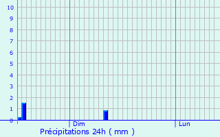Graphique des précipitations prvues pour Versaugues