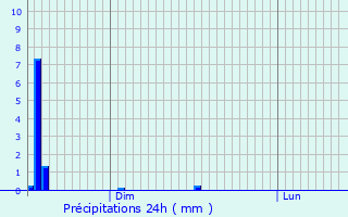 Graphique des précipitations prvues pour Crottet