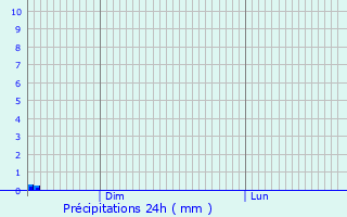 Graphique des précipitations prvues pour Eckbolsheim