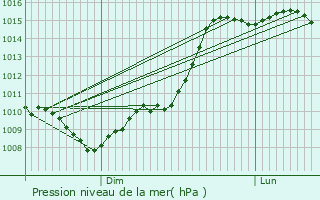Graphe de la pression atmosphrique prvue pour Lacassagne