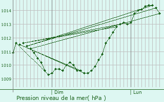 Graphe de la pression atmosphrique prvue pour Chassiecq