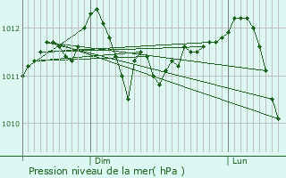 Graphe de la pression atmosphrique prvue pour Moersdorf