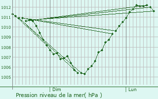 Graphe de la pression atmosphrique prvue pour Ratte