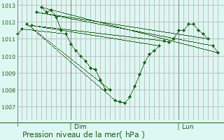 Graphe de la pression atmosphrique prvue pour Maison-des-Champs