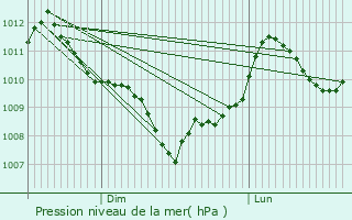 Graphe de la pression atmosphrique prvue pour Tagsdorf