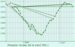 Graphe de la pression atmosphrique prvue pour Palise