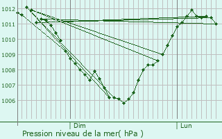 Graphe de la pression atmosphrique prvue pour Romain