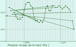 Graphe de la pression atmosphrique prvue pour Moerbeke