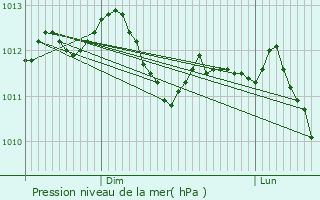 Graphe de la pression atmosphrique prvue pour Faulx
