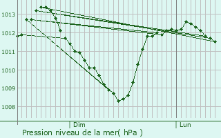 Graphe de la pression atmosphrique prvue pour Ladon