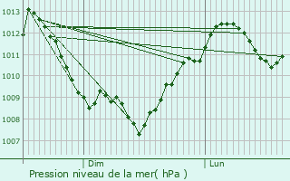Graphe de la pression atmosphrique prvue pour By