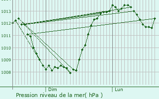 Graphe de la pression atmosphrique prvue pour Chastreix