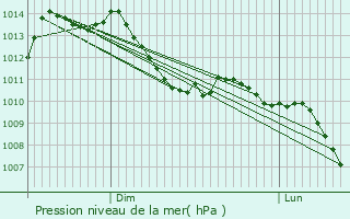 Graphe de la pression atmosphrique prvue pour Aulnat