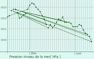 Graphe de la pression atmosphrique prvue pour Baye
