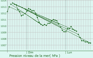 Graphe de la pression atmosphrique prvue pour Istres