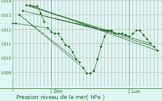 Graphe de la pression atmosphrique prvue pour Vaux-le-Pnil