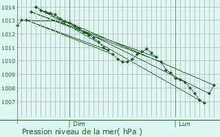 Graphe de la pression atmosphrique prvue pour Hasnon