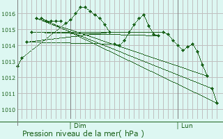Graphe de la pression atmosphrique prvue pour Abrest