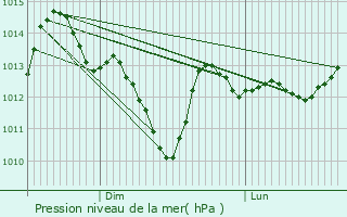 Graphe de la pression atmosphrique prvue pour Saulx-les-Chartreux