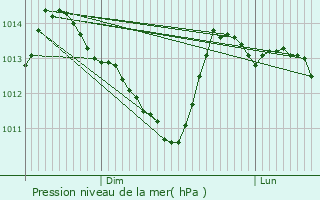 Graphe de la pression atmosphrique prvue pour Cures
