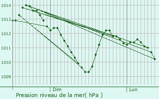 Graphe de la pression atmosphrique prvue pour Bourg-la-Reine