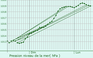 Graphe de la pression atmosphrique prvue pour Mohon