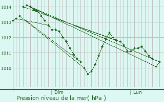 Graphe de la pression atmosphrique prvue pour Eaubonne